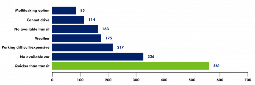 Figure-12-Reasons-for-Ride-Hailing-1000x334