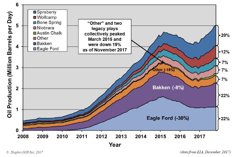 Production de pétrole de schiste par région
