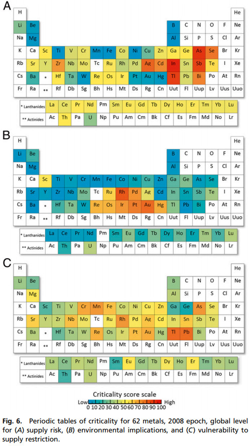 Criticalité des métaux