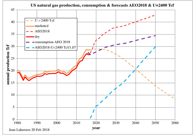 Gas prod forecast 2050