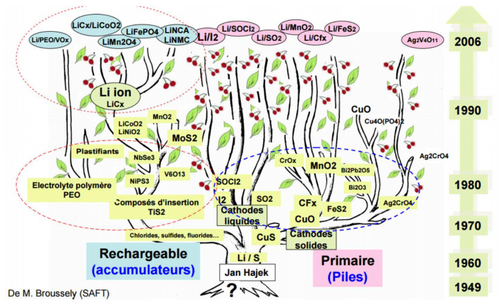 Histoire des batteries