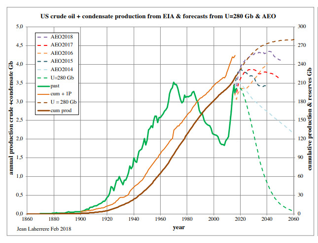 Oil prod forecast 2050