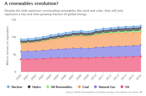 Production mondiale d'énergie exprimée en TEP