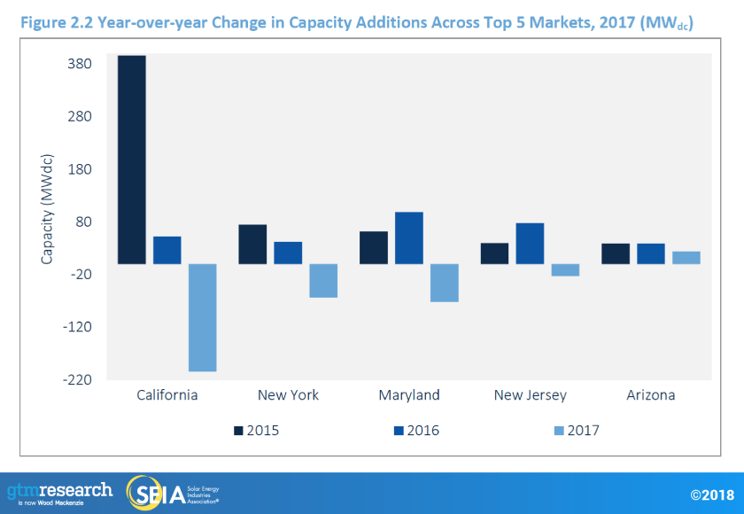 Solar installed change top 5 US markets