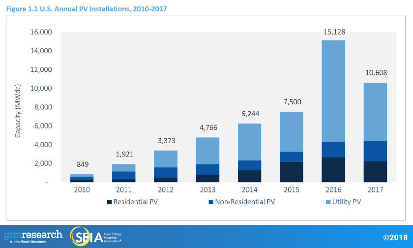 Solar installed US 2018