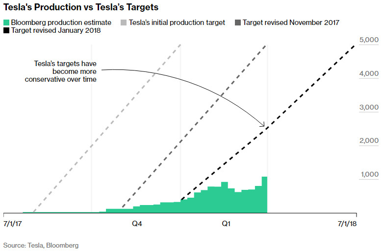 Tesla production goals