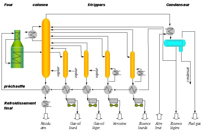 Distillation du pétrole