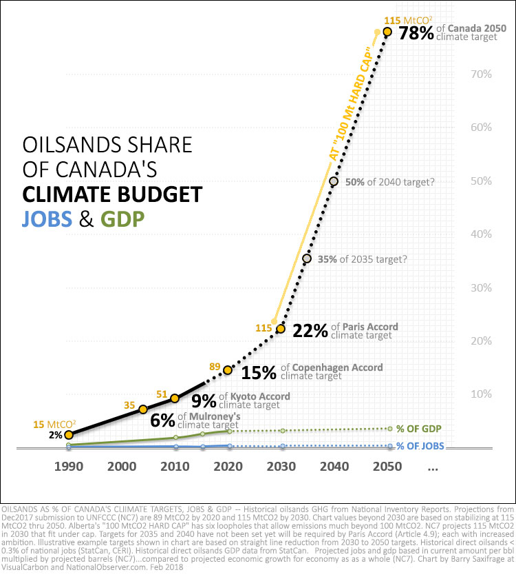 oilsands-share-canada-co2-jobs-gdp