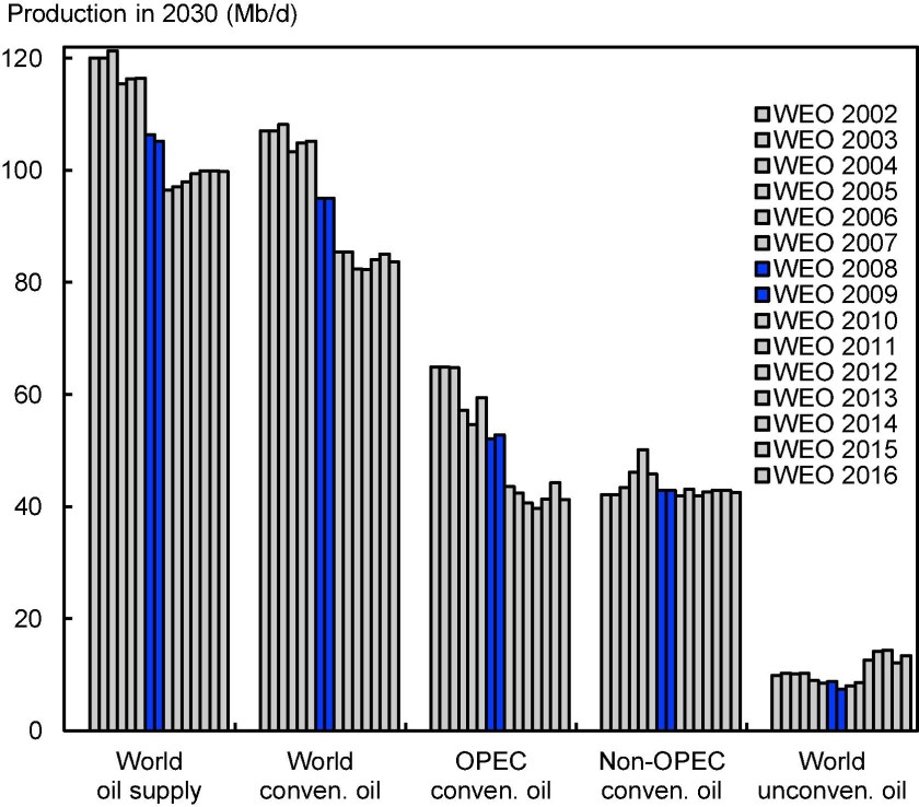 Prod 2030 projection