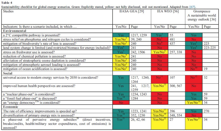 Sustainability checklist