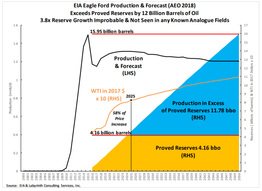 Eagle Ford Forecast
