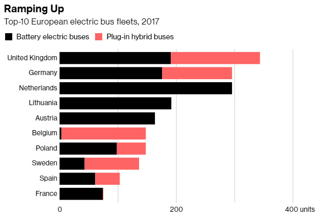 Electric buses Europe