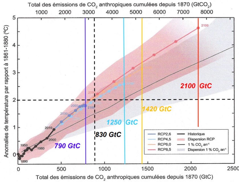 CO2 par RCP