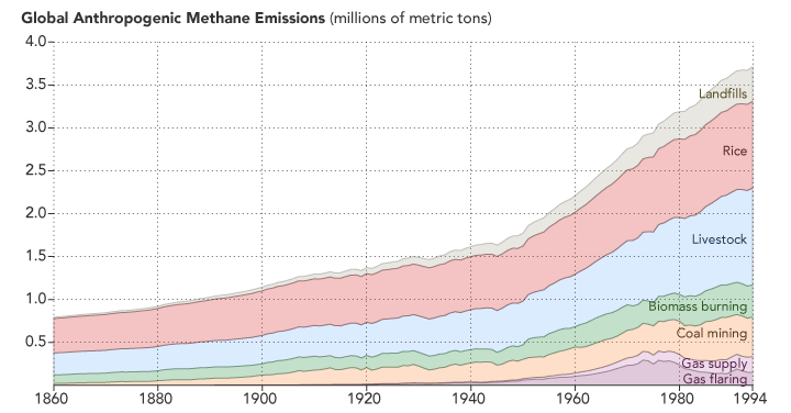 Methane anthropogenic_emissions_1860-1994