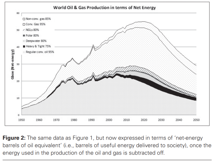 Oil net energy 1950-2050