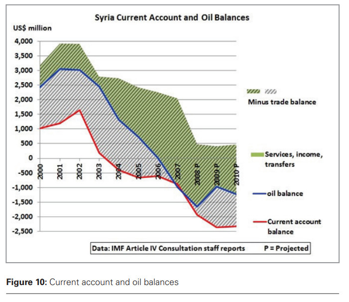 Syria account and oil balance