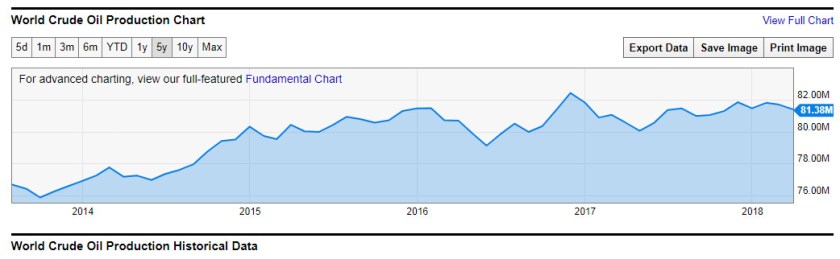 World crude production