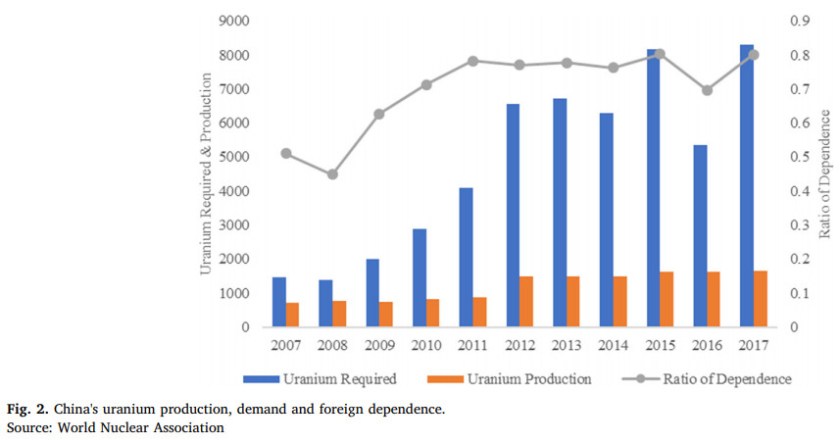 Consommation d'uranium en Chine