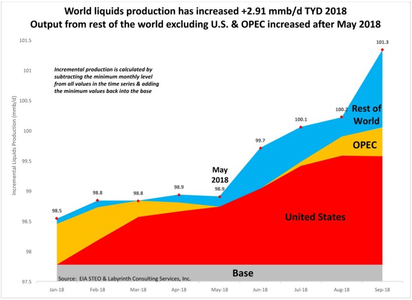 Output-from-rest-of-the-world-excluding-U.S.-OPEC-increased-after-May-2018-