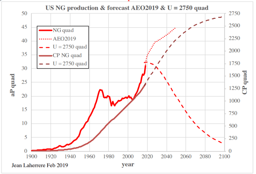 Énergie pétrolièere US 3
