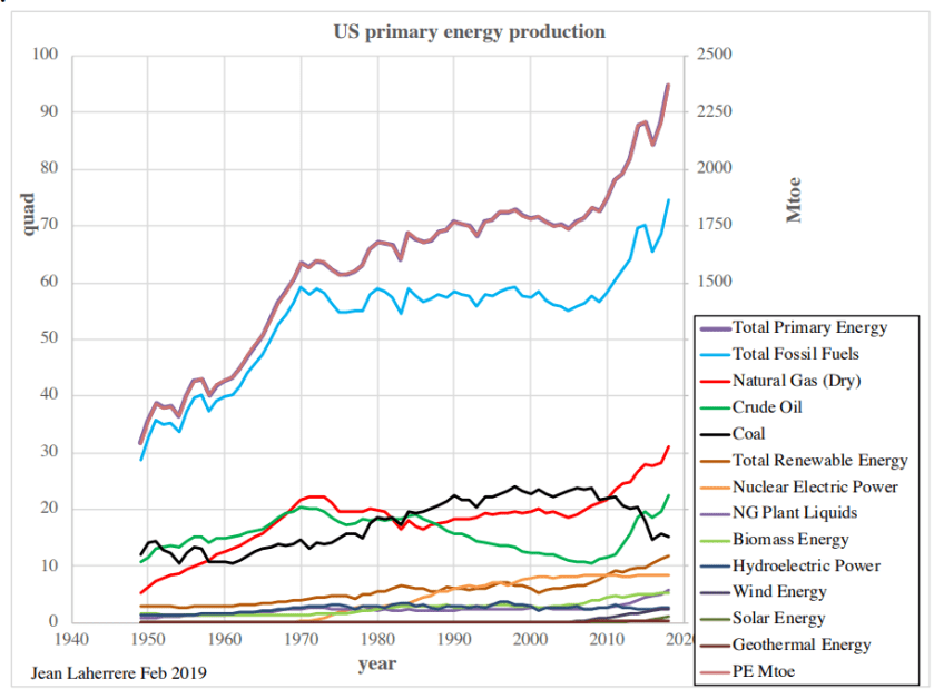 Énergie pétrolière US 1