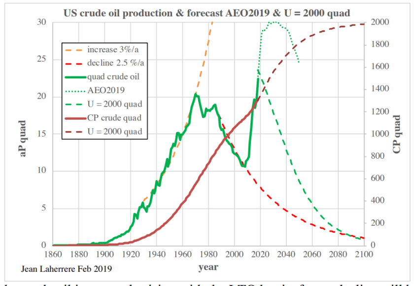 Énergie pétrolière US 2