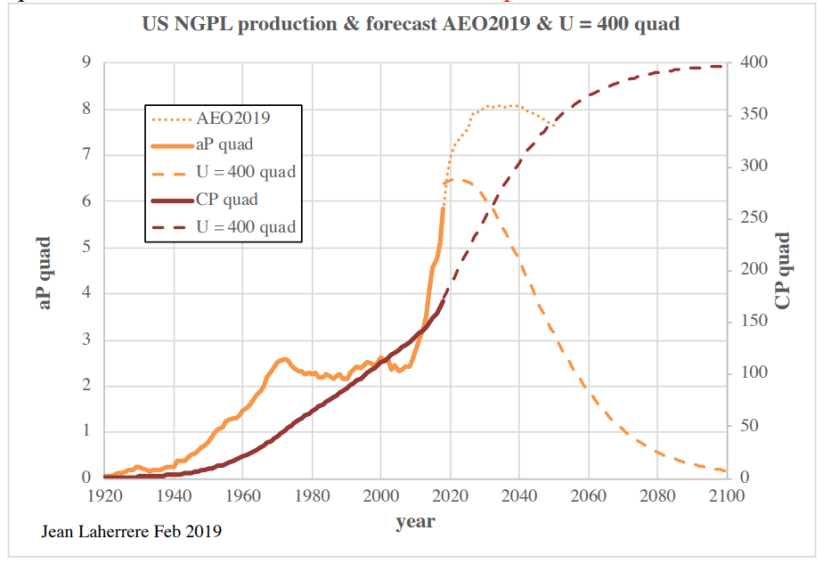 Énergie pétrolière US 4