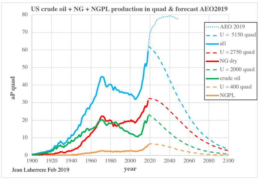 Énergie pétrolière US 5