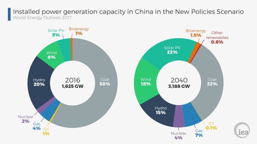 China energy mix to 2040