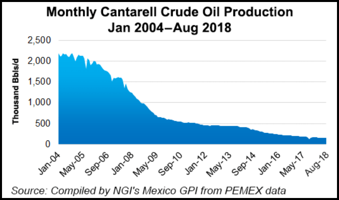 Cantarell-Oil-Production-2004-2018