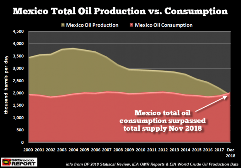 Mexico-Total-Oil-Production-vs-Consumption-DEC-2018-768x537