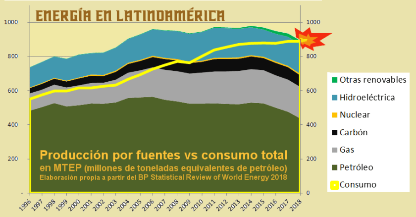 2019 Gráfico 1.0 Energía producción vs consumo
