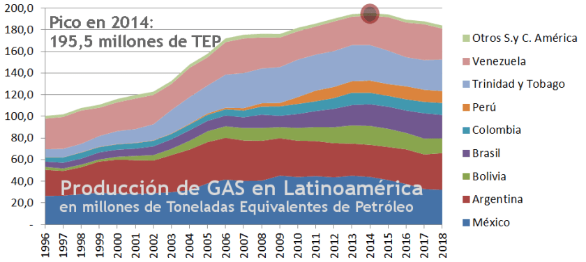 2019 Gráfico 1.3 gas producción