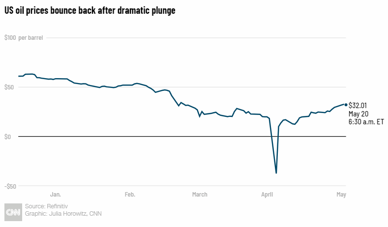 Prix du pétrole 2020
