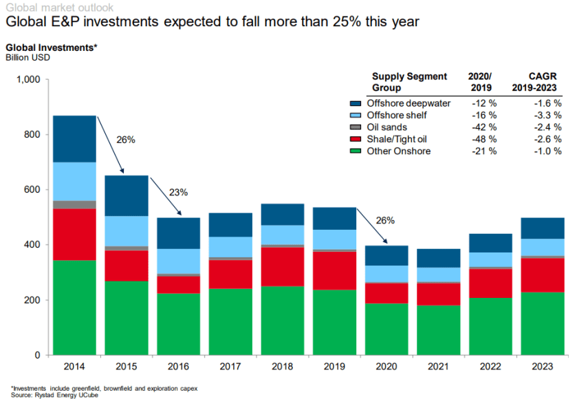 Rystad investissements 1