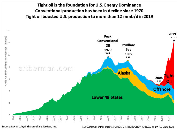 Oil History