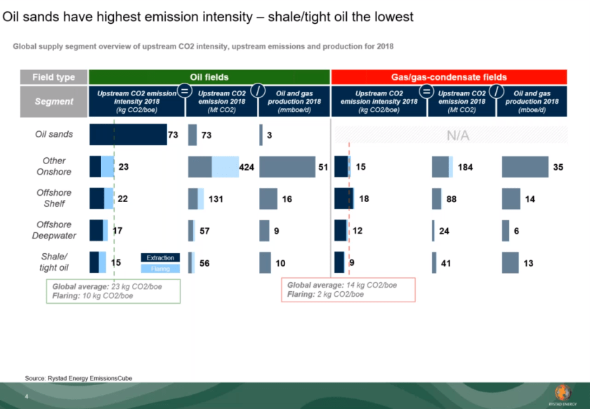 Intensité des émissions pétrole