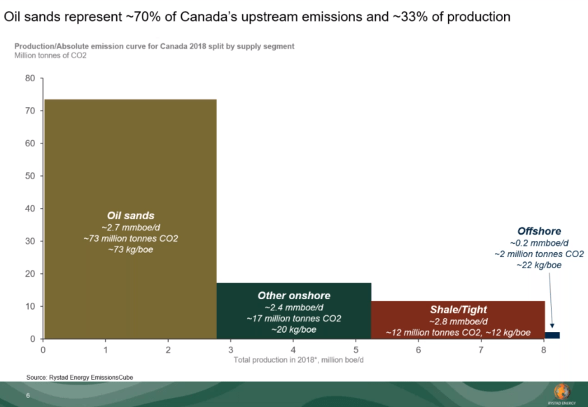 Part du bitume dans les émissions canadiennes