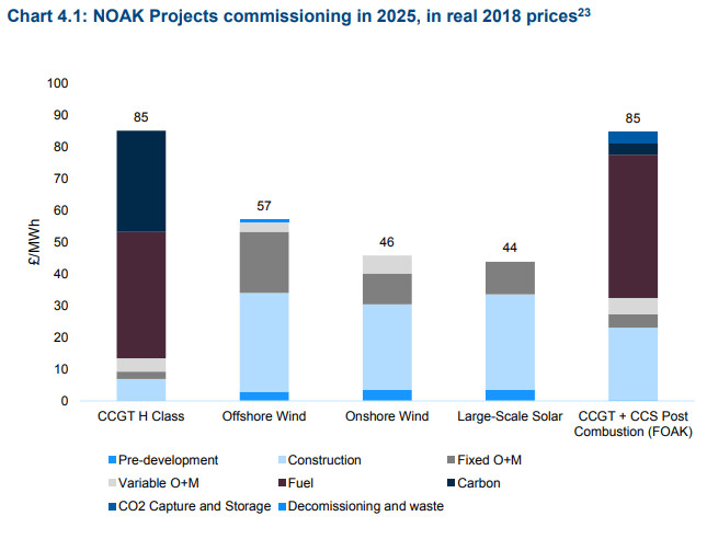 Projections coûts 2025 graphique