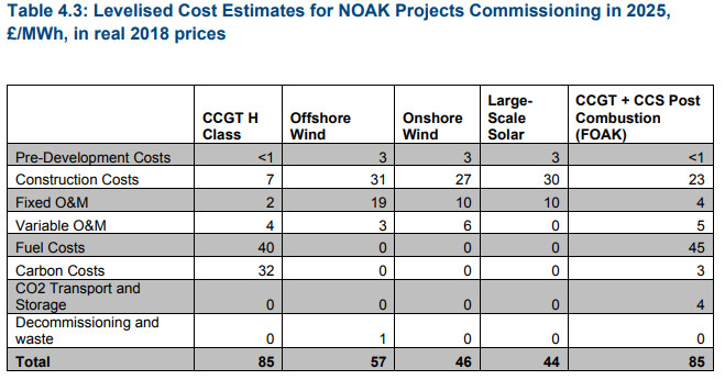 Projections coûts 2025 tableau