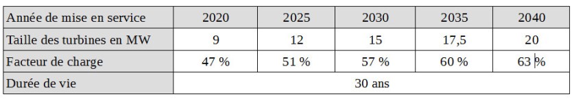 Turbines facteur de charge