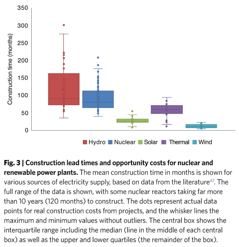 Délais de contruction