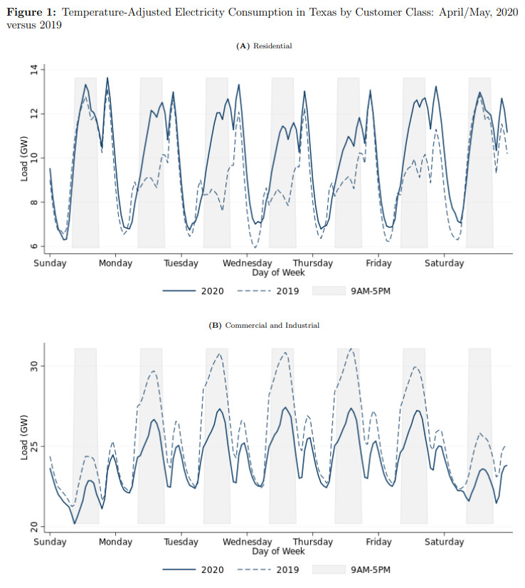 Électricité Texas 2020