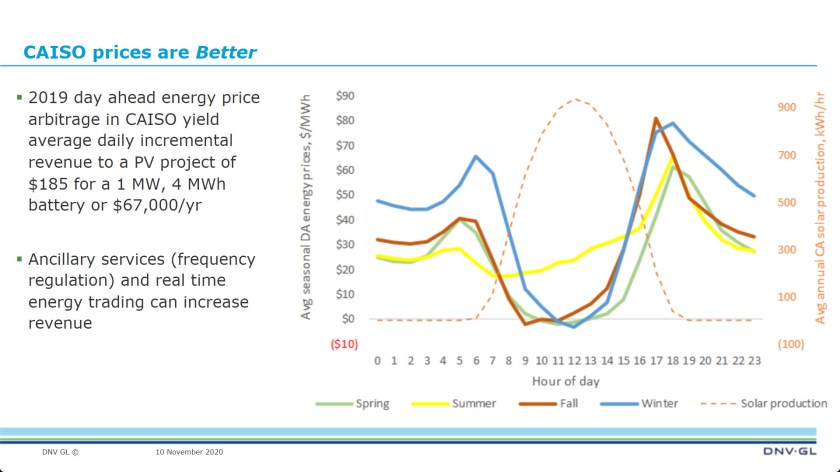 DNV GL PV hourly prod + sale price