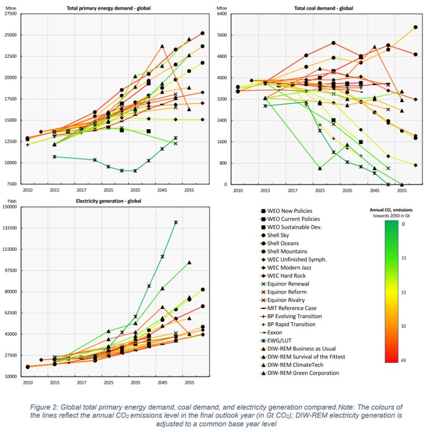 Scénarios énergétiques