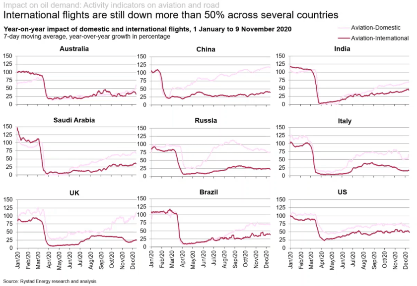 Reprise des vols selon la région