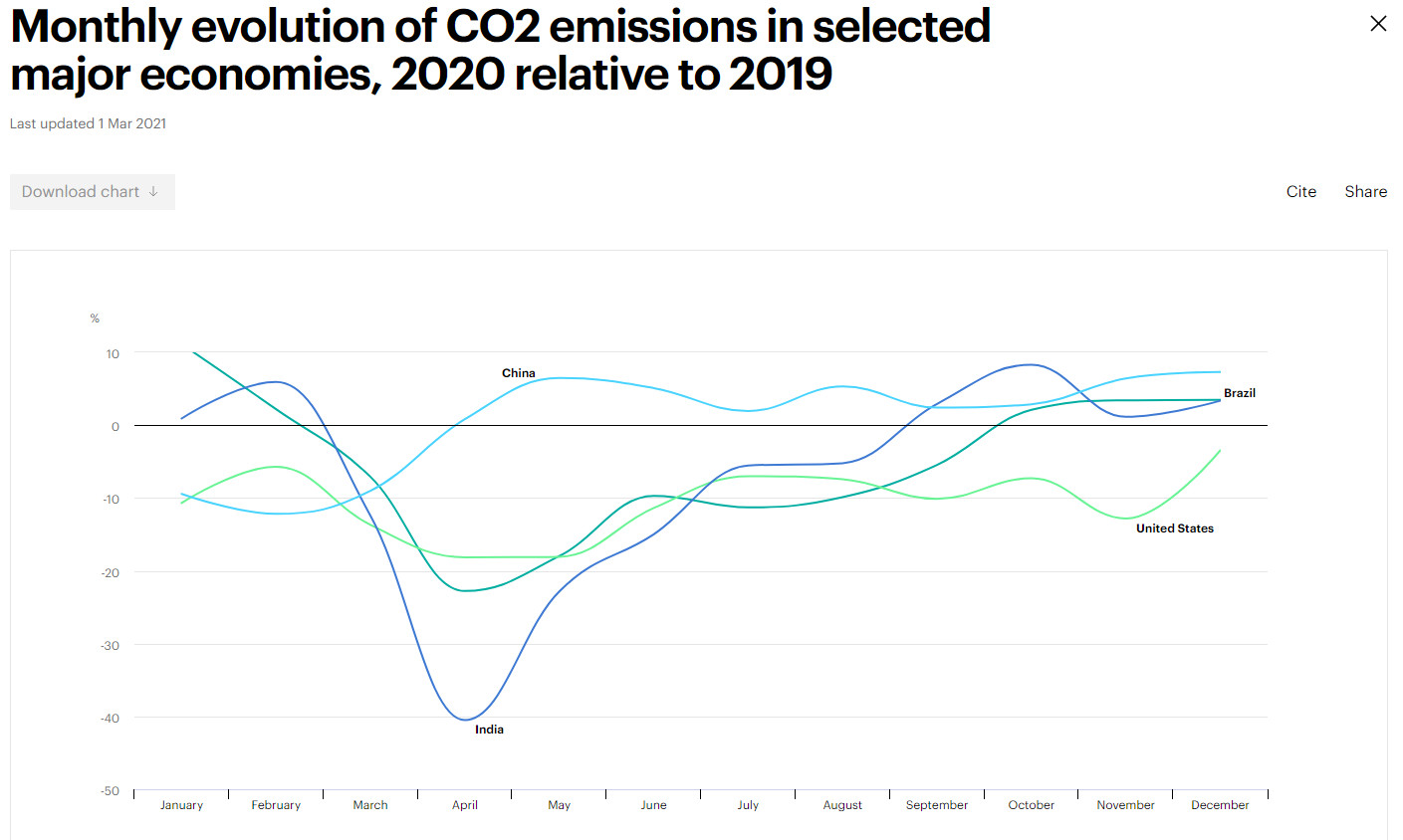 CO2, évolution mensuelle 2020 par pays