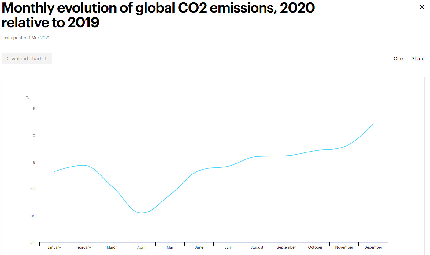 CO2 évolution mensuelle 2020