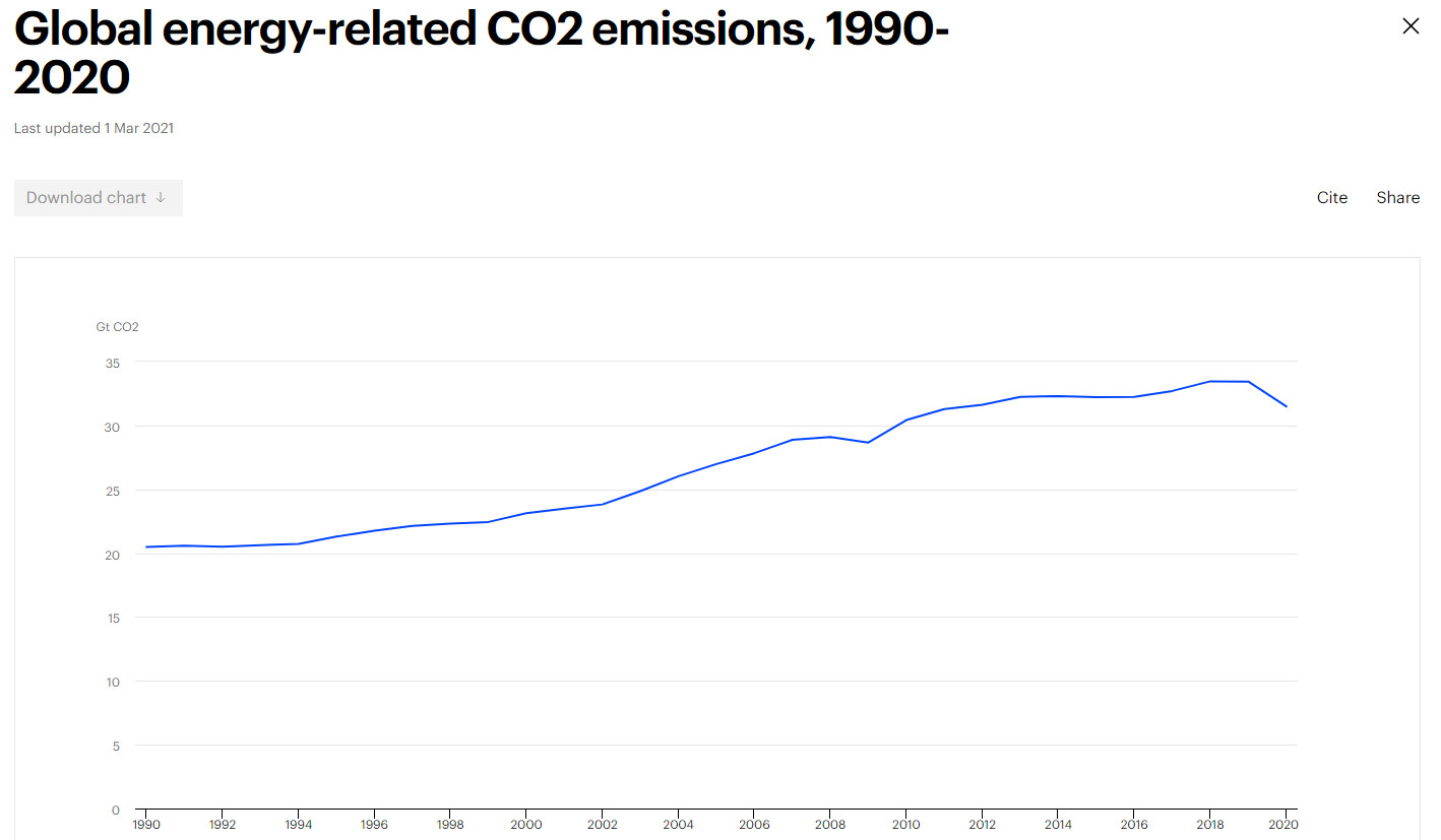 Émisisons CO2 1990-2020