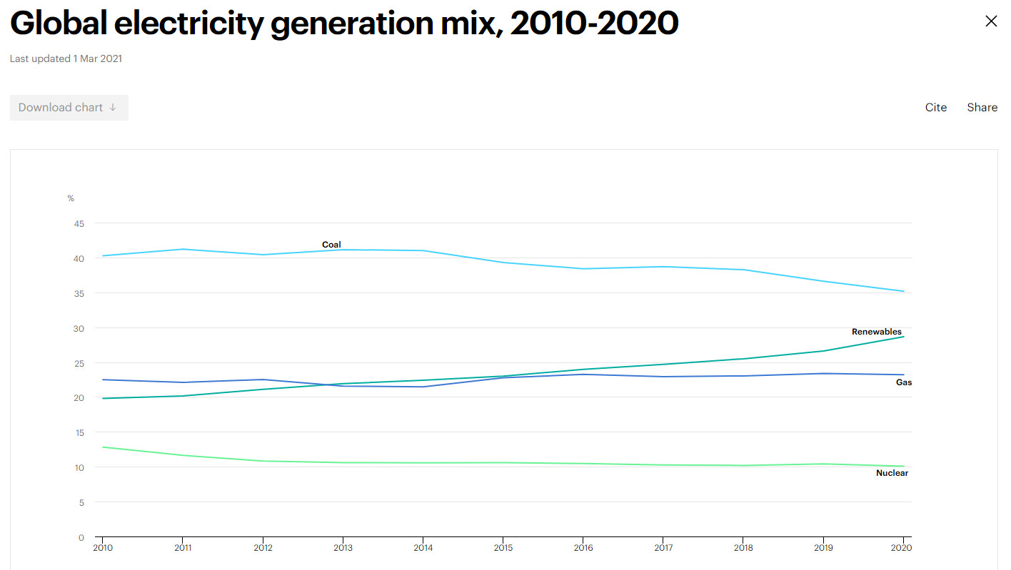 Mix électrique 2010-2020